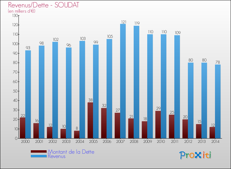Evolution comparée de la dette et des revenus pour la commune de SOUDAT de 2000 à 2014 Comparaison de la dette et des revenus pour SOUDAT de 2000 à 2014