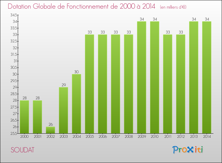 Evolution du montant de la Dotation Globale de Fonctionnement pour la commune de SOUDAT de 2000 à 2014 Evolution du montant de la Dotation Globale de Fonctionnement pour SOUDAT de 2000 à 2014