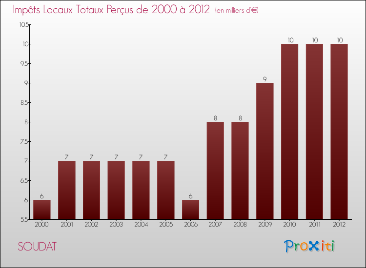 Evolution des Impôts Locaux pour la commune de SOUDAT de 2000 à 2012 Evolution des Impôts Locaux pour SOUDAT de 2000 à 2012