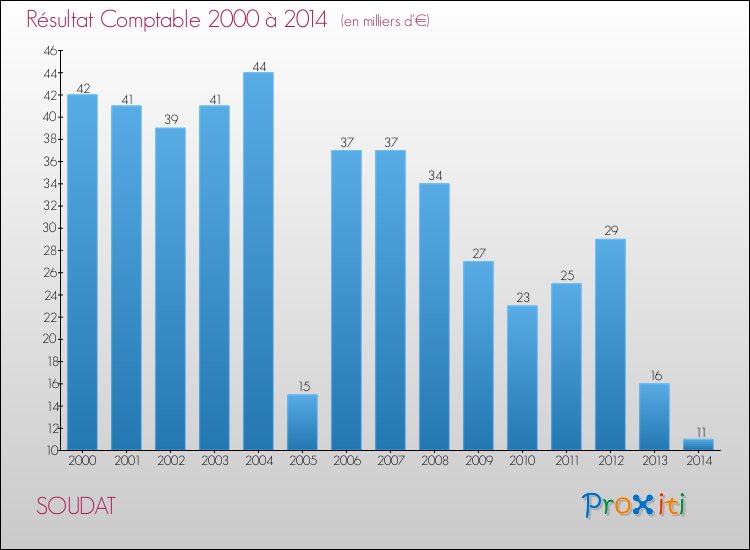 Evolution du résultat comptable pour la commune de SOUDAT de 2000 à 2014 Evolution du résultat comptable pour SOUDAT de 2000 à 2014