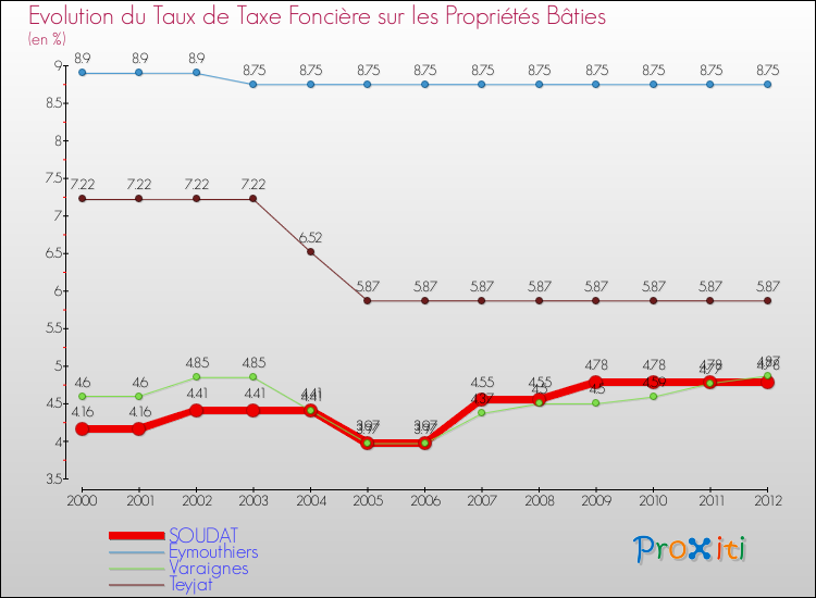 Evolution du taux de la taxe foncière sur le bati pour SOUDAT et les communes proches de 2000 à 2012 Comparaison des taux de taxe foncière sur le bati pour SOUDAT et les communes voisines de 2000 à 2012