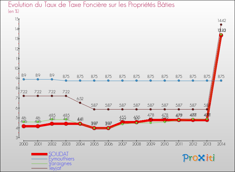 Evolution du taux de la taxe foncière sur le bati pour SOUDAT et les communes proches de 2000 à 2014 Comparaison des taux de taxe foncière sur le bati pour SOUDAT et les communes voisines de 2000 à 2014