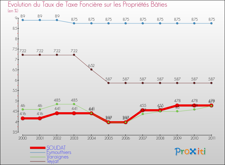 Evolution du taux de la taxe foncière sur le bati pour SOUDAT et les communes proches Comparaison des taux de taxe foncière sur le bati pour SOUDAT et les communes voisines