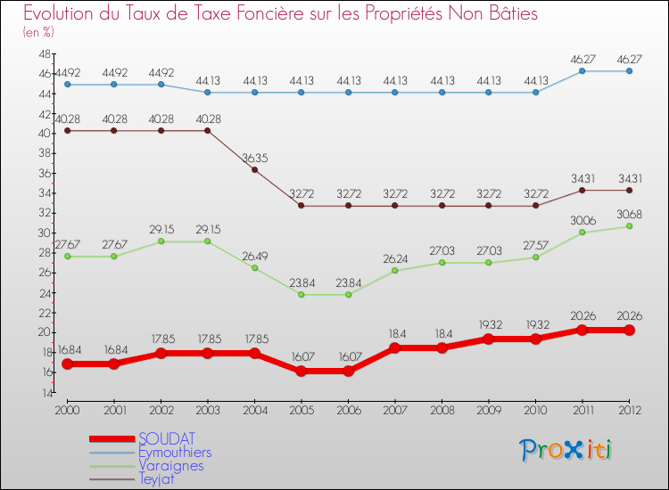 Evolution du taux de la taxe foncière sur les immeubles et terrains non batis pour SOUDAT et les communes proches de 2000 à 2012 Comparaison des taux de la taxe foncière sur les immeubles et terrains non batis pour SOUDAT et les communes voisines de 2000 à 2012