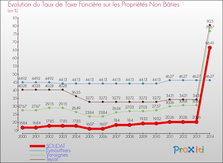 Evolution du taux de la taxe foncière sur les immeubles et terrains non batis pour SOUDAT et les communes proches de 2000 à 2014 Comparaison des taux de la taxe foncière sur les immeubles et terrains non batis pour SOUDAT et les communes voisines de 2000 à 2014