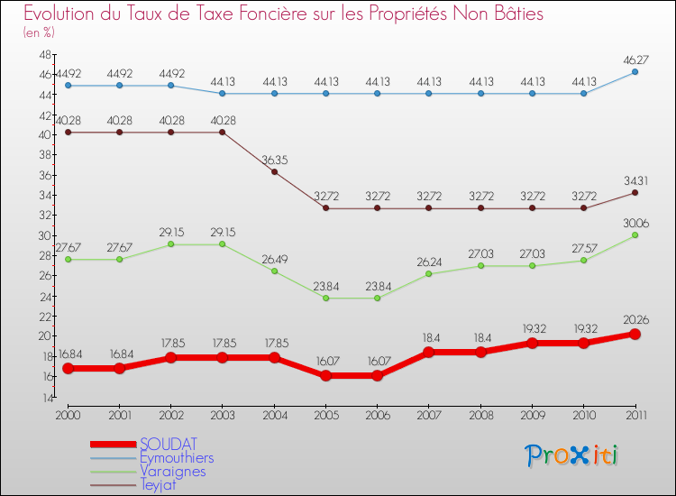 Evolution du taux de la taxe foncière sur les immeubles et terrains non batis pour SOUDAT et les communes proches Comparaison des taux de la taxe foncière sur les immeubles et terrains non batis pour SOUDAT et les communes voisines