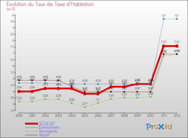 Evolution du taux de la taxe d'habitation pour SOUDAT et les communes proches Comparaison des taux de la taxe d'habitation pour SOUDAT et les communes voisines