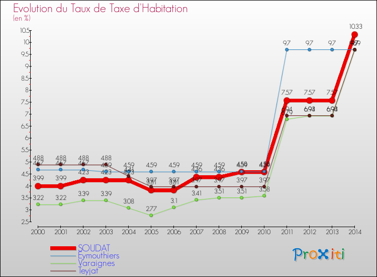 Evolution du taux de la taxe d'habitation pour SOUDAT et les communes proches de 2000 à 2014 Comparaison des taux de la taxe d'habitation pour SOUDAT et les communes voisines de 2000 à 2014