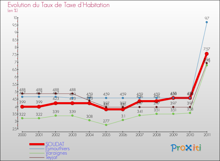 Evolution du taux de la taxe d'habitation pour SOUDAT et les communes proches Comparaison des taux de la taxe d'habitation pour SOUDAT et les communes voisines