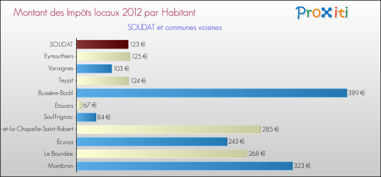 Montant des impôts locaux par Habitant pour SOUDAT et les communes proches Comparaison des impôts locaux par habitant pour SOUDAT et les communes voisines