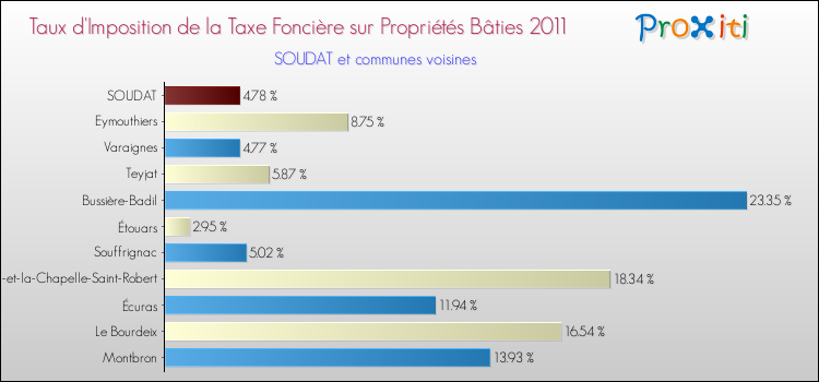 Taux d'imposition de la taxe foncière sur le bati 2011 pour SOUDAT et les communes proches Comparaison des taux d'imposition de la taxe foncière sur le bati 2011 pour SOUDAT et les communes voisines