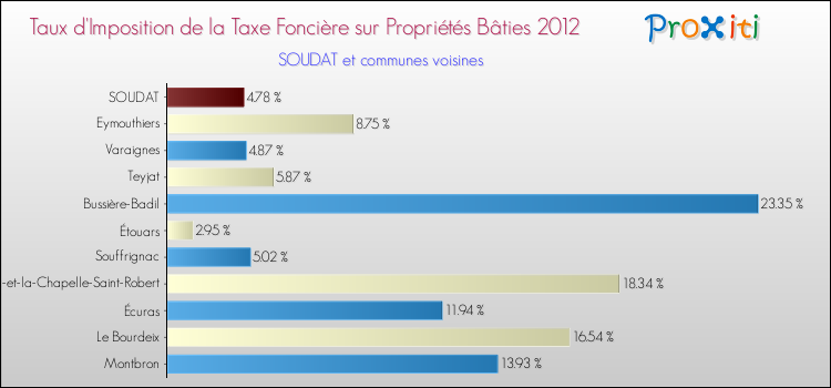 Taux d'imposition de la taxe foncière sur le bati 2012 pour SOUDAT et les communes proches Comparaison des taux d'imposition de la taxe foncière sur le bati 2012 pour SOUDAT et les communes voisines