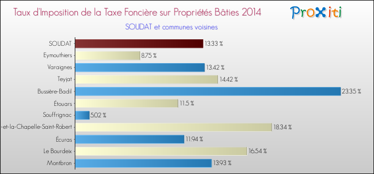 Taux d'imposition de la taxe foncière sur le bati 2014 pour SOUDAT et les communes proches Comparaison des taux d'imposition de la taxe foncière sur le bati 2014 pour SOUDAT et les communes voisines