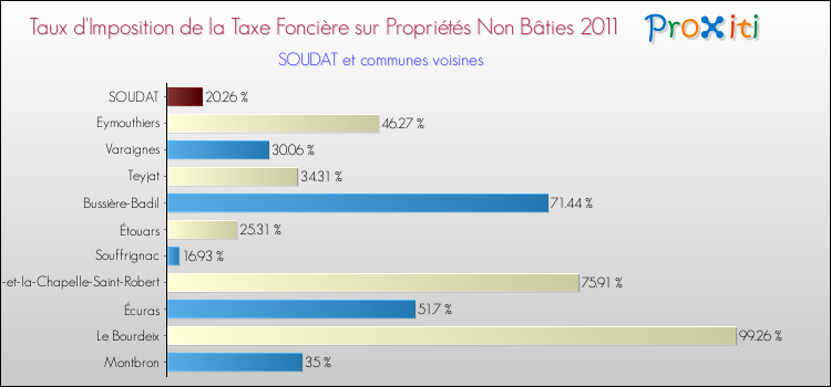 Taux d'imposition de la taxe foncière sur les immeubles et terrains non batis 2011 pour SOUDAT et les communes proches Comparaison des taux d'imposition de la taxe foncière sur les immeubles et terrains non batis 2011 pour SOUDAT et les communes voisines