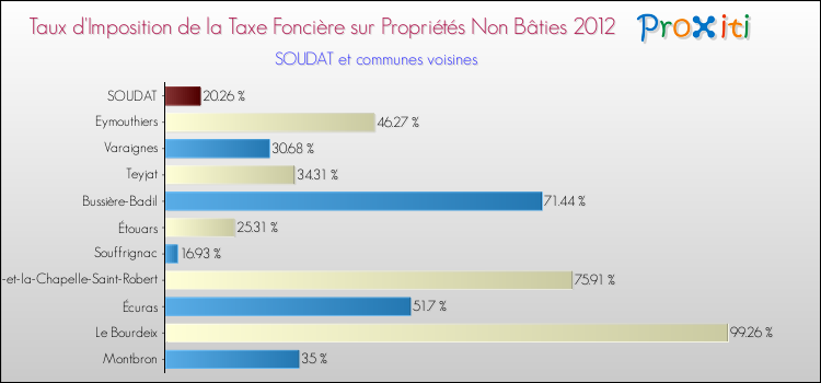 Taux d'imposition de la taxe foncière sur les immeubles et terrains non batis 2012 pour SOUDAT et les communes proches Comparaison des taux d'imposition de la taxe foncière sur les immeubles et terrains non batis 2012 pour SOUDAT et les communes voisines