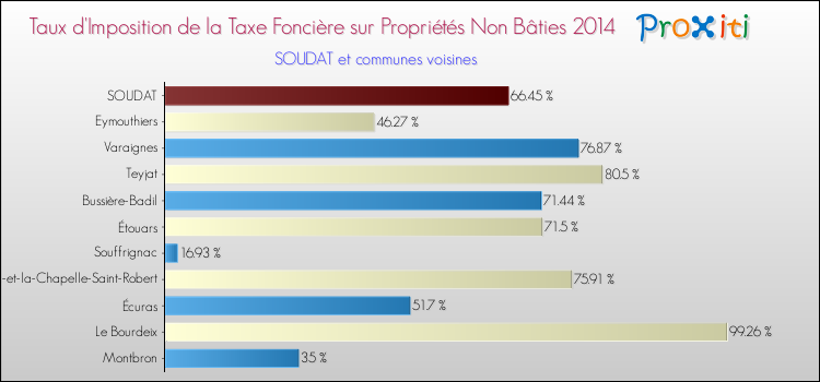 Taux d'imposition de la taxe foncière sur les immeubles et terrains non batis 2014 pour SOUDAT et les communes proches Comparaison des taux d'imposition de la taxe foncière sur les immeubles et terrains non batis 2014 pour SOUDAT et les communes voisines