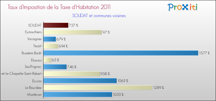 Taux d'imposition de la taxe d'habitation 2011 pour SOUDAT et les communes proches Comparaison des taux d'imposition de la taxe d'habitation 2011 pour SOUDAT et les communes voisines
