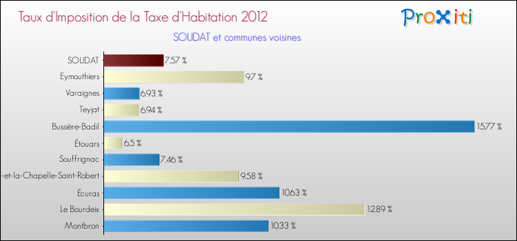Taux d'imposition de la taxe d'habitation 2012 pour SOUDAT et les communes proches Comparaison des taux d'imposition de la taxe d'habitation 2012 pour SOUDAT et les communes voisines
