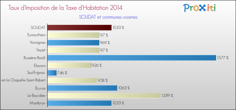 Taux d'imposition de la taxe d'habitation 2014 pour SOUDAT et les communes proches Comparaison des taux d'imposition de la taxe d'habitation 2014 pour SOUDAT et les communes voisines