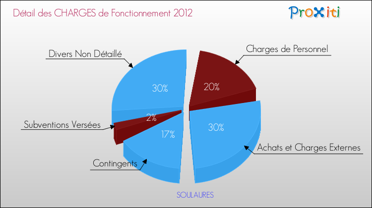 Décomposition des Charges de Fonctionnement 2012 de la commune de SOULAURES Charges de Fonctionnement 2012 pour la commune de SOULAURES