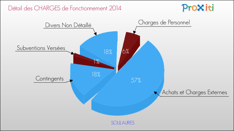 Décomposition des Charges de Fonctionnement 2014 de la commune de SOULAURES Charges de Fonctionnement 2014 pour la commune de SOULAURES