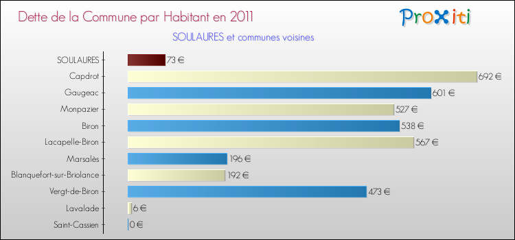 Dette par habitant de la commune en 2011 pour SOULAURES et les communes proches Comparaison de la dette par habitant de la commune en 2011 pour SOULAURES et les communes voisines