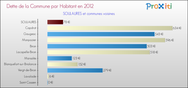 Dette par habitant de la commune en 2012 pour SOULAURES et les communes proches Comparaison de la dette par habitant de la commune en 2012 pour SOULAURES et les communes voisines