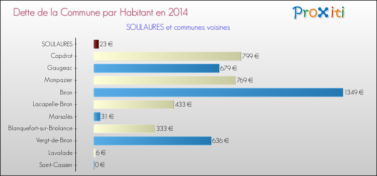 Dette par habitant de la commune en 2014 pour SOULAURES et les communes proches Comparaison de la dette par habitant de la commune en 2014 pour SOULAURES et les communes voisines