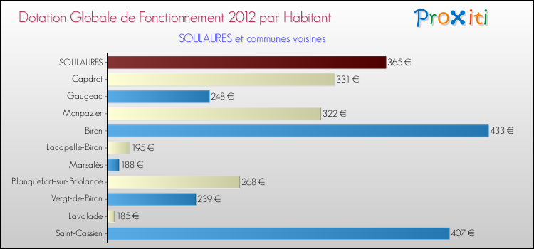 Montant des dotations globales de fonctionnement DGF par Habitant pour SOULAURES et les communes proches Comparaison des des dotations globales de fonctionnement DGF par habitant pour SOULAURES et les communes voisines