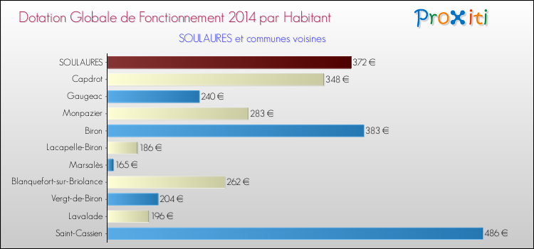 Montant des dotations globales de fonctionnement DGF par Habitant pour SOULAURES et les communes proches en 2014. Comparaison des des dotations globales de fonctionnement DGF par habitant pour SOULAURES et les communes voisines en 2014.
