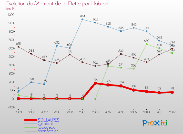 Evolution de la dette par habitant pour la commune de SOULAURES et les communes proches de 2000 à 2012 Comparaison de la dette par habitant pour SOULAURES et les communes voisines de 2000 à 2012