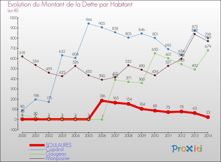 Evolution de la dette par habitant pour la commune de SOULAURES et les communes proches de 2000 à 2014 Comparaison de la dette par habitant pour SOULAURES et les communes voisines de 2000 à 2014