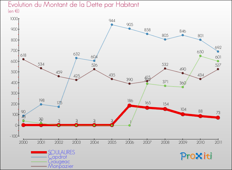 Evolution de la dette par habitant pour la commune de SOULAURES et les communes proches Comparaison de la dette par habitant pour SOULAURES et les communes voisines