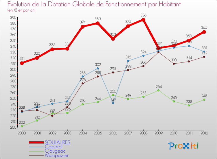 Evolution et montant de la dotation globale de fonctionnement par Habitant pour SOULAURES et les communes proches Comparaison des dotations globales de fonctionnement par habitant pour SOULAURES et les communes voisines