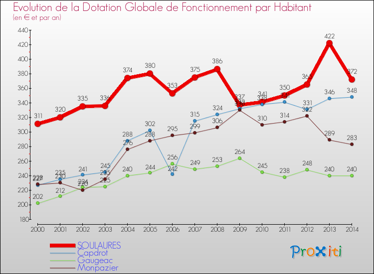 Evolution et montant de la dotation globale de fonctionnement par Habitant pour SOULAURES et les communes proches de 2000 à 2014. Comparaison des dotations globales de fonctionnement par habitant pour SOULAURES et les communes voisines de 2000 à 2014.