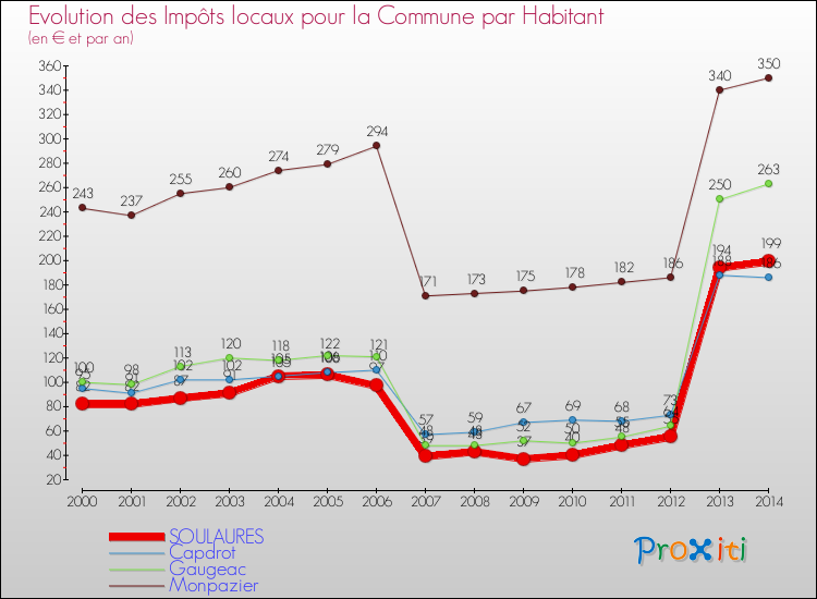 Evolution et montant des impôts locaux par Habitant pour SOULAURES et les communes proches de 2000 à 2014 Comparaison des impôts locaux par habitant pour SOULAURES et les communes voisines de 2000 à 2014
