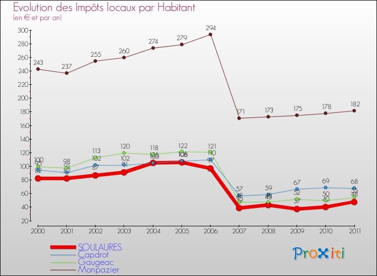 Evolution et montant des impôts locaux par Habitant pour SOULAURES et les communes proches Comparaison des impôts locaux par habitant pour SOULAURES et les communes voisines