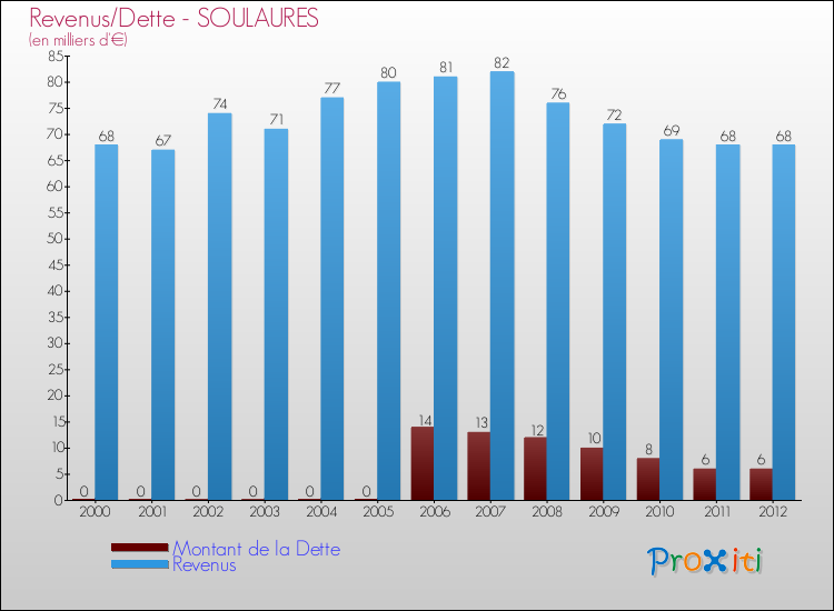 Evolution comparée de la dette et des revenus pour la commune de SOULAURES de 2000 à 2012 Comparaison de la dette et des revenus pour SOULAURES de 2000 à 2012