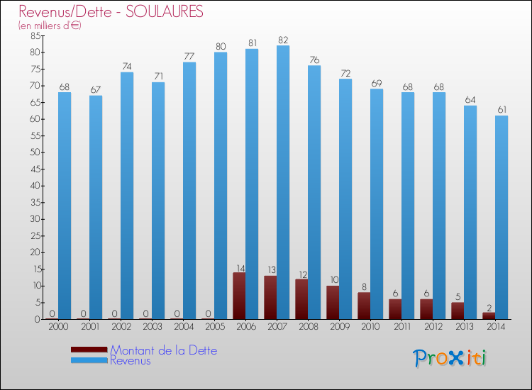 Evolution comparée de la dette et des revenus pour la commune de SOULAURES de 2000 à 2014 Comparaison de la dette et des revenus pour SOULAURES de 2000 à 2014