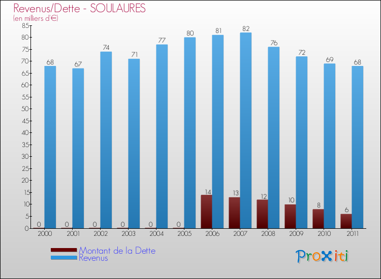 Evolution comparée de la dette et des revenus pour la commune de SOULAURES de 2000 à 2011 Comparaison de la dette et des revenus pour SOULAURES de 2000 à 2011