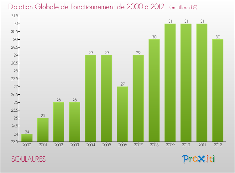Evolution du montant de la Dotation Globale de Fonctionnement pour la commune de SOULAURES de 2000 à 2012 Evolution du montant de la Dotation Globale de Fonctionnement pour SOULAURES de 2000 à 2012