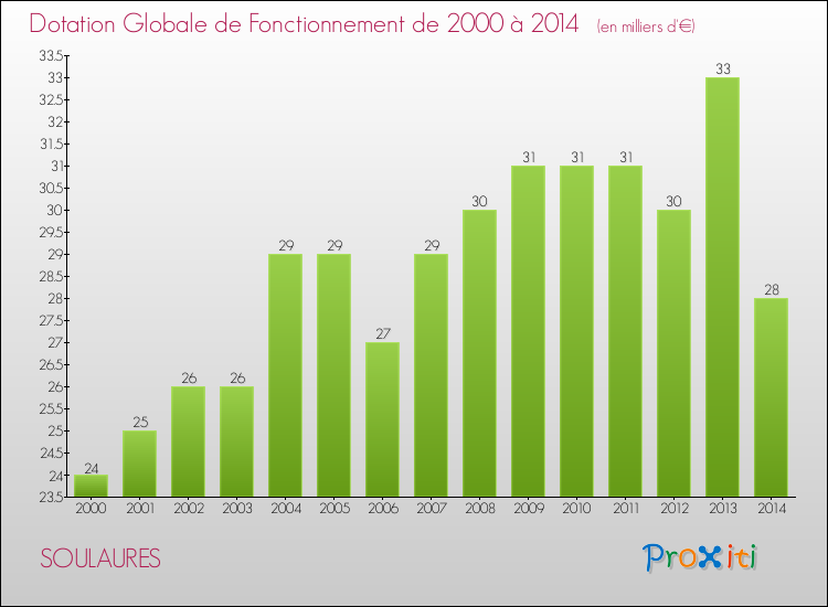 Evolution du montant de la Dotation Globale de Fonctionnement pour la commune de SOULAURES de 2000 à 2014 Evolution du montant de la Dotation Globale de Fonctionnement pour SOULAURES de 2000 à 2014