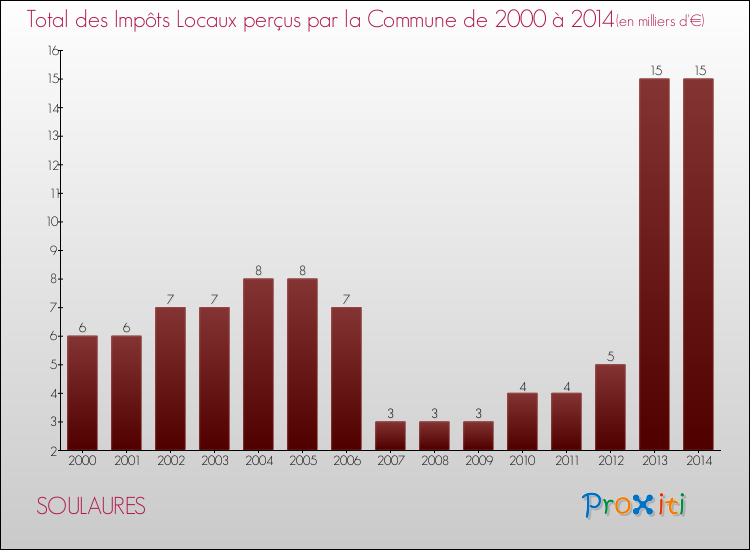 Evolution des Impôts Locaux pour la commune de SOULAURES de 2000 à 2014 Evolution des Impôts Locaux pour SOULAURES de 2000 à 2014