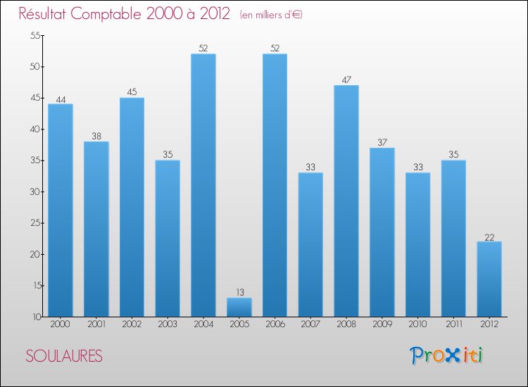 Evolution du résultat comptable pour la commune de SOULAURES de 2000 à 2012 Evolution du résultat comptable pour SOULAURES de 2000 à 2012