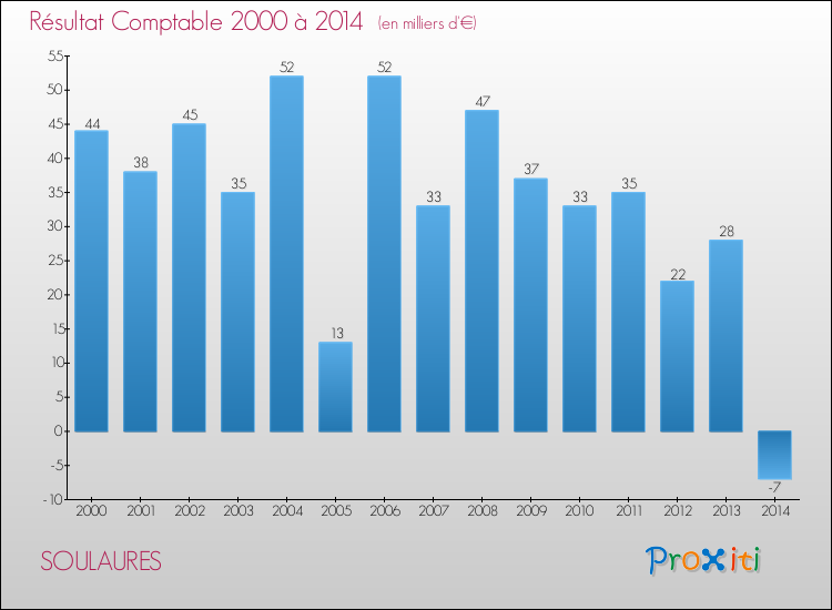 Evolution du résultat comptable pour la commune de SOULAURES de 2000 à 2014 Evolution du résultat comptable pour SOULAURES de 2000 à 2014