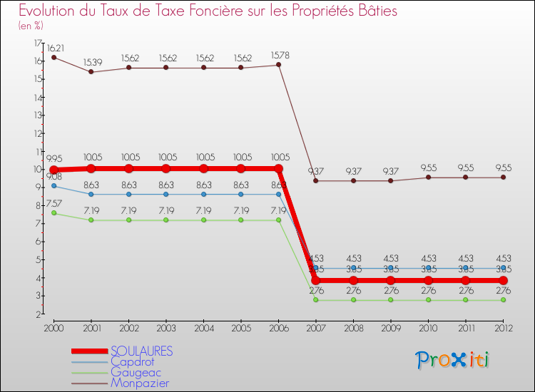 Evolution du taux de la taxe foncière sur le bati pour SOULAURES et les communes proches de 2000 à 2012 Comparaison des taux de taxe foncière sur le bati pour SOULAURES et les communes voisines de 2000 à 2012
