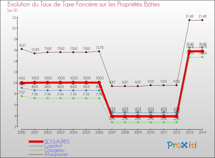 Evolution du taux de la taxe foncière sur le bati pour SOULAURES et les communes proches de 2000 à 2014 Comparaison des taux de taxe foncière sur le bati pour SOULAURES et les communes voisines de 2000 à 2014