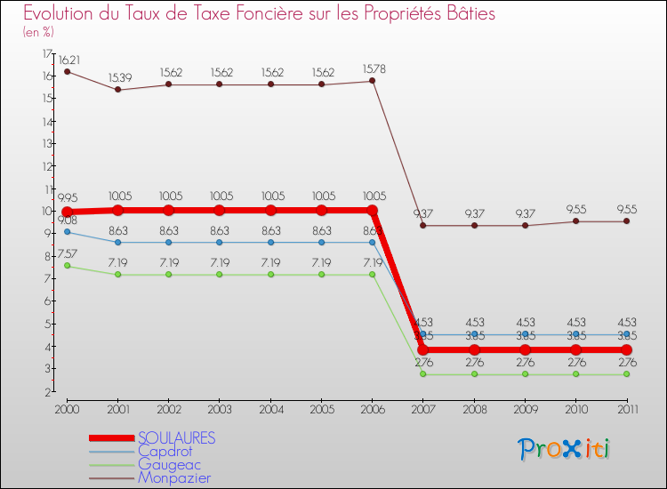 Evolution du taux de la taxe foncière sur le bati pour SOULAURES et les communes proches Comparaison des taux de taxe foncière sur le bati pour SOULAURES et les communes voisines