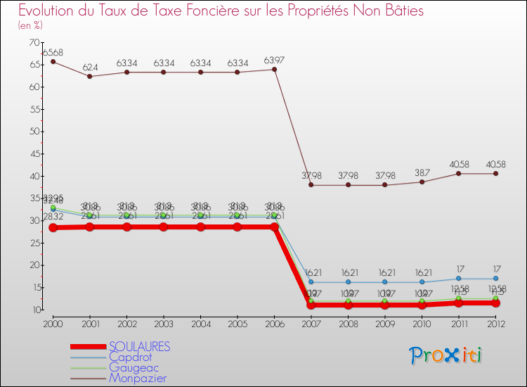 Evolution du taux de la taxe foncière sur les immeubles et terrains non batis pour SOULAURES et les communes proches de 2000 à 2012 Comparaison des taux de la taxe foncière sur les immeubles et terrains non batis pour SOULAURES et les communes voisines de 2000 à 2012