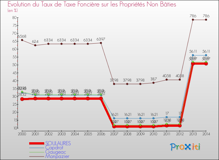 Evolution du taux de la taxe foncière sur les immeubles et terrains non batis pour SOULAURES et les communes proches de 2000 à 2014 Comparaison des taux de la taxe foncière sur les immeubles et terrains non batis pour SOULAURES et les communes voisines de 2000 à 2014